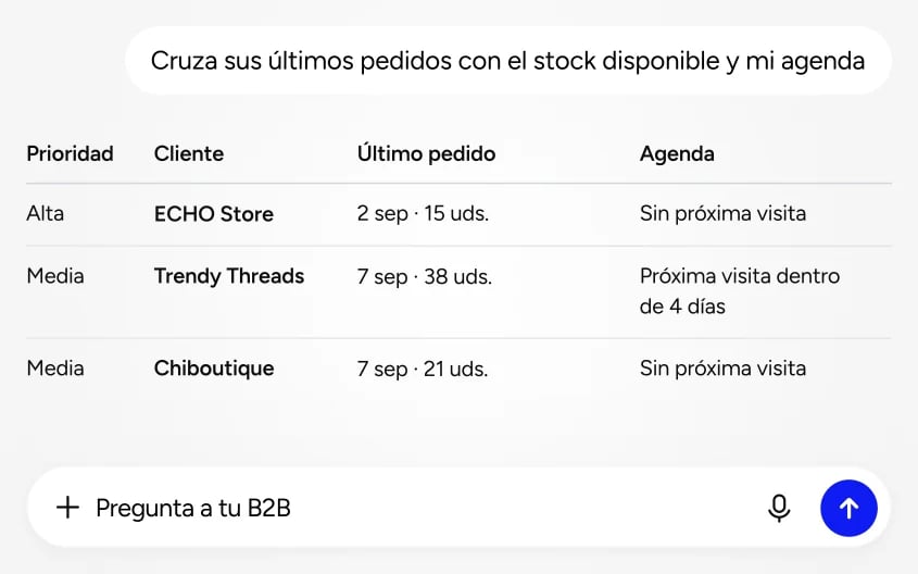 Go2B conecta la información de clientes, ventas y agenda para preparar la actividad comercial.