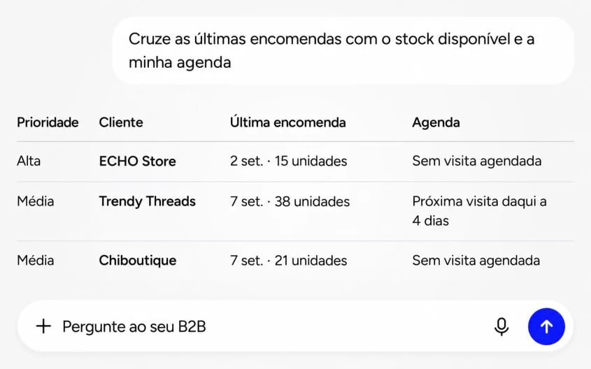 Exemplo do Go2B a ligar informação de clientes, vendas e agendas para preparar a atividade comercial.